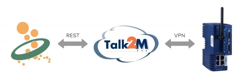 talk2m